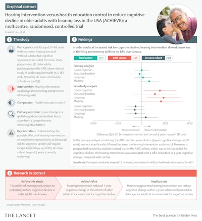 Lancet Achieve Graphic Abstract