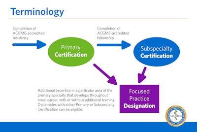 Figure 1. The FPD schema. Courtesy of Brian Nussenbaum, MD, MHCM, and Greg Ogrinc, MD, MS.