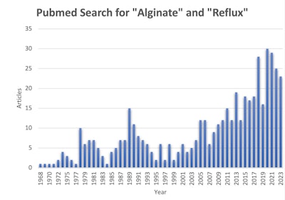 Figure 1. Pubmed Search for 'Alginate' and 'Reflux.'