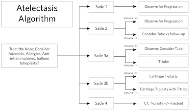 Figure 1. Atelectasis algorithm. Algorithm developed by Andre M. Wineland, MD, and John L. Dornhoffer, MD.