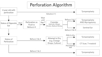 Figure 2. Perforation algorithm. Algorithm developed by Andre M. Wineland, MD, and John L. Dornhoffer, MD.