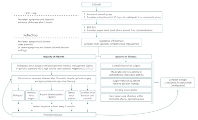 Figure 2. Modified algorithm. EDS-FLU = exhalation breath-powered corticosteroid devices; AERD = aspirin-exacerbated respiratory disease; INCS = intranasal corticosteroid *May be also an option in patients with a history of polyp recurrence within 12 months of a previous surgery.