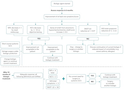 Figure 3. Biologic therapy follow-up modified algorithm. NPS = nasal polyp score; NCS = nasal congestion score; SNOT-22 = 22-item Sino-Nasal Outcome Test; VAS = visual analogic scale; GCS = glucocorticosteroid *Minimal clinically important difference