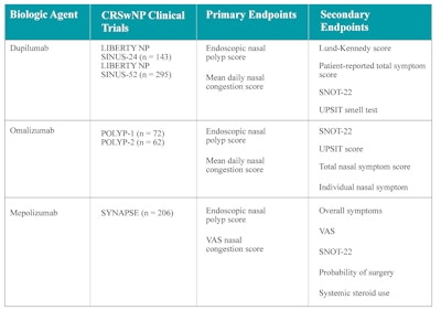 VAS = visual analogic scale; SNOT-22 = 22-item Sino-Nasal Outcome Test; UPSIT = University of Pennsylvania Smell Identification Test.