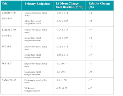 SE = standard error; VAS = visual analogic scale; LS = least square. Source: Miglani A, et al. A comparative analysis of endoscopic sinus surgery versus biologics for treatment of chronic rhinosinusitis with nasal polyposis. Int Forum Allergy Rhinol. 2023;13(2):116-128. doi:10.1002/alr.23059