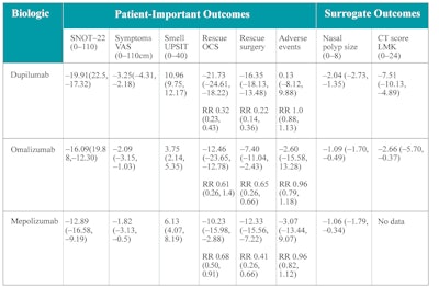 VAS = visual analogic scale; SNOT-22 = 22-item Sino-Nasal Outcome Test; UPSIT = University of Pennsylvania Smell Identification Test; CT = computed tomography; LMK = Lund-McKay; RR = relative risk; OCS = oral corticosteroid Source: Rank MA, et al. The Joint Task Force on Practice Parameters GRADE guidelines for the medical management of chronic rhinosinusitis with nasal polyposis. J Allergy Clin Immunol. 2023;151(2):386-398. doi:10.1016/j.jaci.2022.10.026