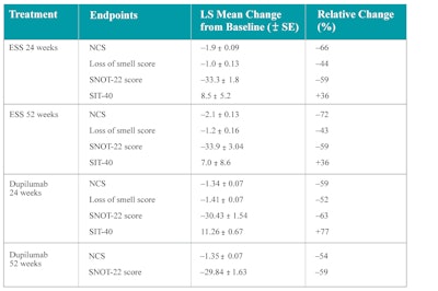 SNOT-22 = 22-item Sino-Nasal Outcome Test; LS = least square; NCS = nasal congestion score; SIT-40 = smell identification test-40; SE = standard error. Source: Miglani A, et al. A comparative analysis of endoscopic sinus surgery versus biologics for treatment of chronic rhinosinusitis with nasal polyposis. Int Forum Allergy Rhinol. 2023;13(2):116-128. doi:10.1002/alr.23059