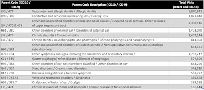 Figure 1. ICD9 and ICD10 parent codes were aggregated to illustrate the total patient visits for related conditions (the right-most column).