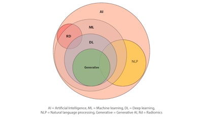 Figure 1. AI classification strategies and how these areas interact.