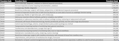 Figure 2. Top surgical procedures.