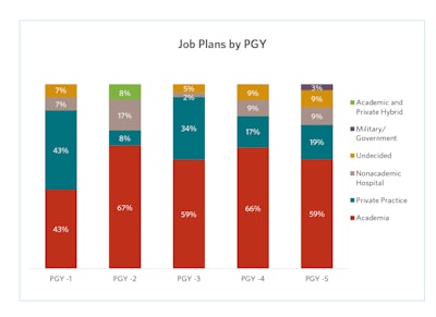 Figure 2. Job Plans by PGY. Reprinted with permission from the AAO-HNS.
