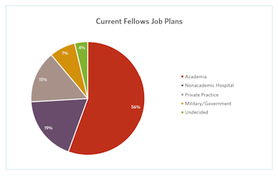 Figure 3. Current Fellows Job Plans. Reprinted with permission from the AAO-HNS.