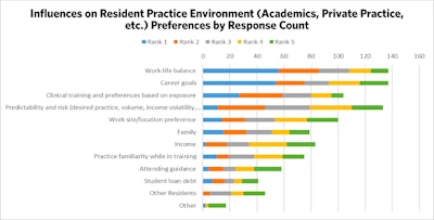 Influences On Resident Practice Environment