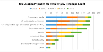 Job Location Priorities For Residents By Response