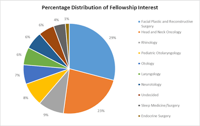 Percentage Distribution Of Fellowship Interest