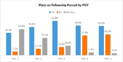 Plans On Fellowship Pursuit By Pgy
