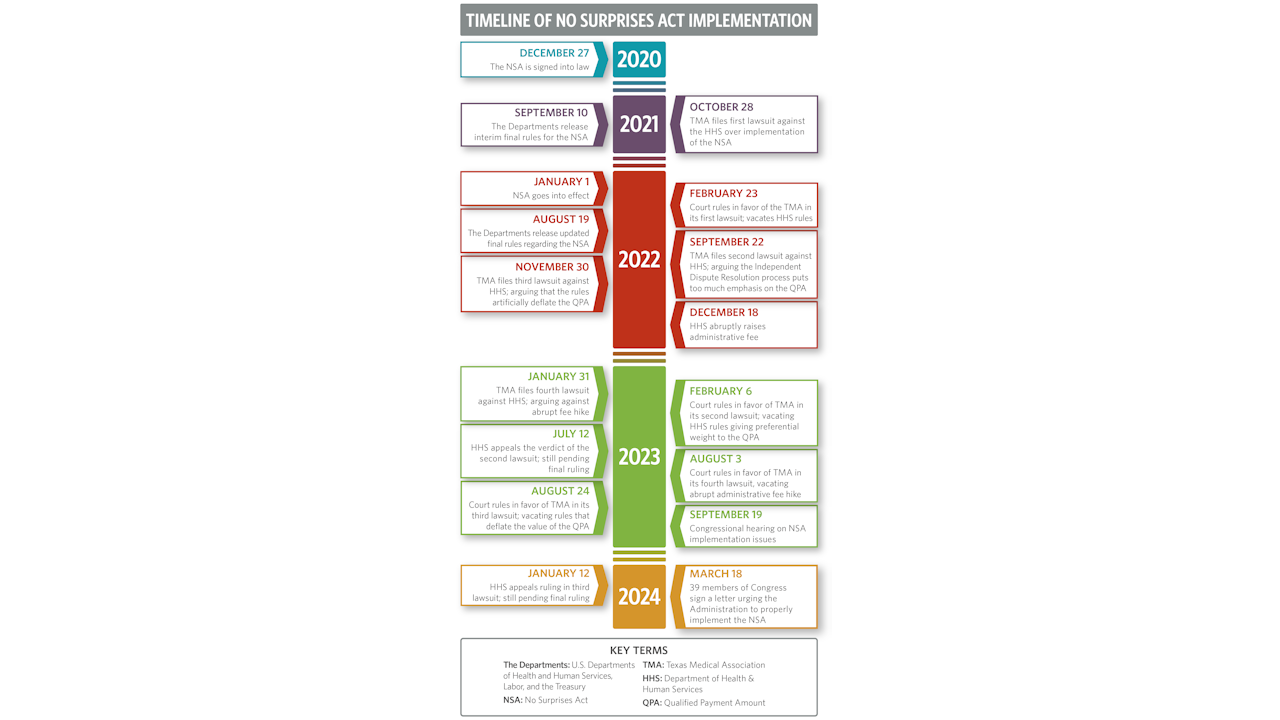Mastering No-Surprise Billing Compliance: A Comprehensive Guide for Healthcare Providers and Patients