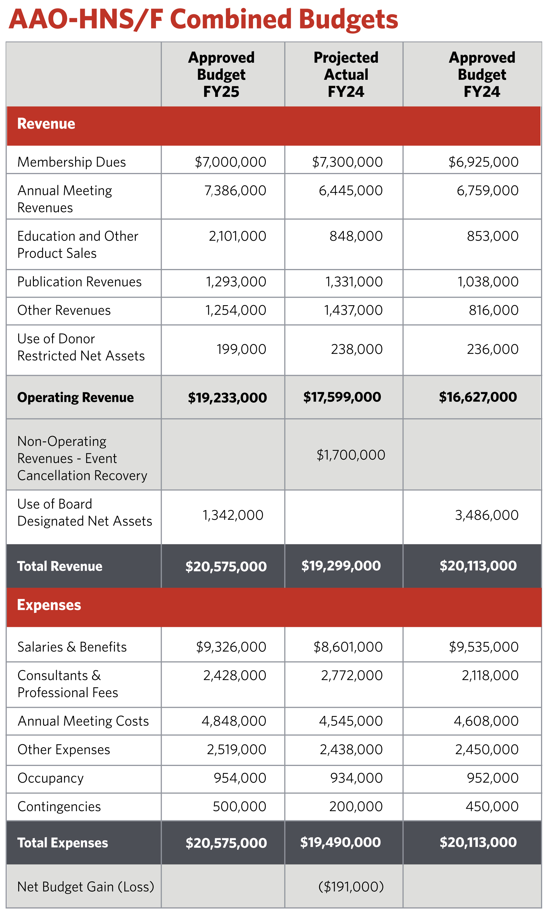 Proposed Fiscal Year 2025 (FY25) Combined Budget | AAO-HNS Bulletin