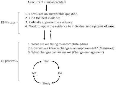 This figure has been adapted from Figure 1 Relationships Between Quality Improvement (QI) and Evidence-Based Medicine (EBM) in Glasziou P, Ogrinc G, Goodman S (2011).