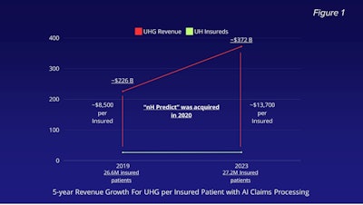 Figure 1. UnitedHealthcare Group’s (UHG) revenue per UnitedHealth (UH) insured patients over a 5-year period ending in 2023.