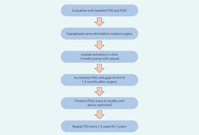 Figure 1. HGNS Evaluation, Activation, and Monitoring.