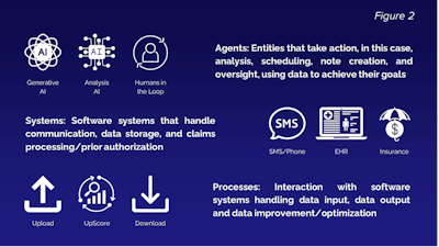 Figure 2. The basic agents, systems, and processes used in creating surgical PA documentation.