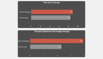 Results achieved by Reg-ent participants versus nonparticipants for final scores and payment averages.