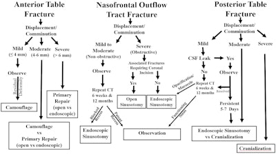 Figure 1. Strategy for the treatment of frontal sinus fractures based on assessment of the anterior table, frontal sinus outflow tract, and posterior table/dura.