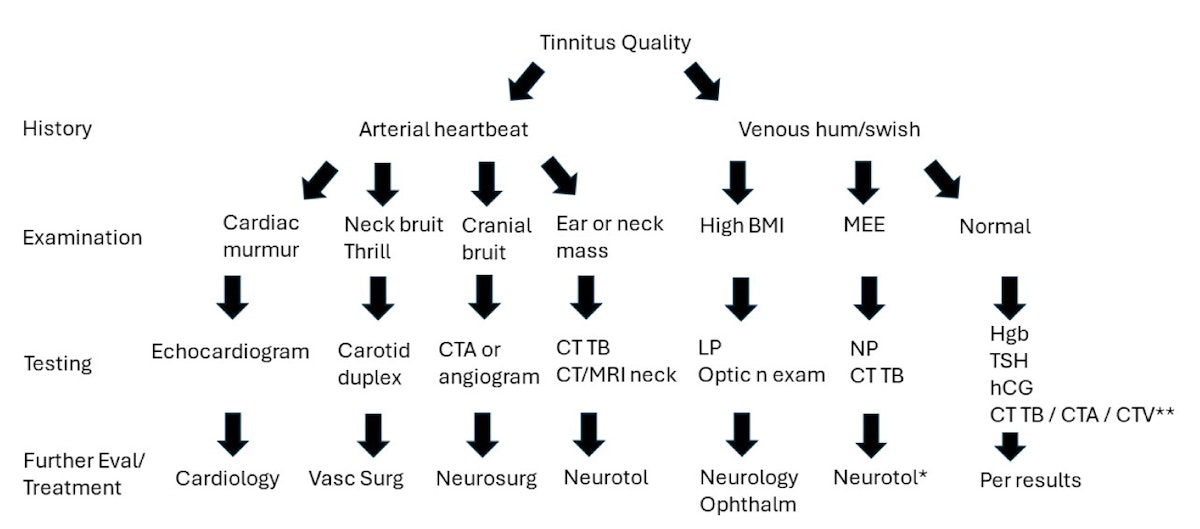 One sided tinnitus online