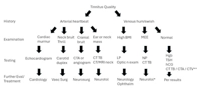 Figure 1. Evaluation of pulsatile tinnitus. * Refer to neurotology if cerebrospinal fluid leak is suspected. ** Magnetic resonance angiography and venography can be considered if patient cannot tolerate CT contrast. Abbreviations: BMI, body mass index; CT; computed tomography; CTA, CT angiogram; CTV, CT venogram; hCG; human chorionic gonadotropin; Hgb, hemoglobin; LP, lumbar puncture; MRI, magnetic resonance imaging; MEE, middle ear effusion; n, nerve; neurotol; neurotology; ophthalm, ophthalmology; TB, temporal bone; TSH, thyroid-stimulating hormone; vasc; vascular.