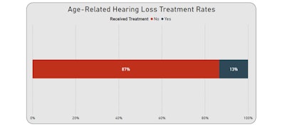 Arhl Population Treatment Rates