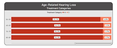 Abbreviations: HA, hearing aids; CI, cochlear implants