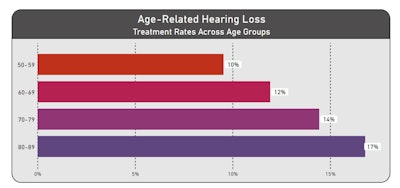 Arhl Treatment Rates Age Groups