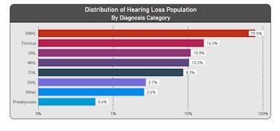 Abbreviations: SNHL, sensorineural hearing loss; UHL, unspecified hearing loss; MHL, mixed hearing loss; CHL, conductive hearing loss; SIHL, sudden idiopathic hearing loss.