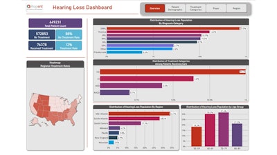 Hearing Loss Dashboard Visual