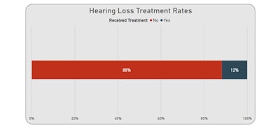 Hearing Loss Population Treatment Rates