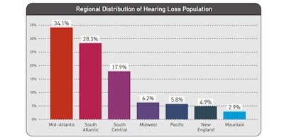 Regional Distribution