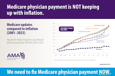 Figure 1. Medicare physician payment versus inflation and other healthcare sectors. (Reproduced from https://fixmedicarenow.org/resources with permission from the American Medical Association.)