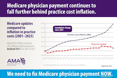 Figure 2. Medicare physician payment versus practice cost inflation. (Reproduced from https://fixmedicarenow.org/resources with permission from the American Medical Association.)