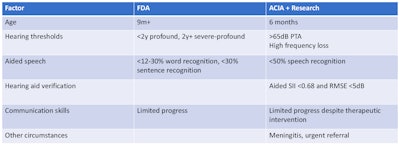 Pediatric Hearing Loss Table