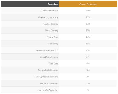 Table Procedures Performed