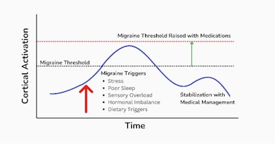 Figure 1. Tinnitus follows atypical migraine pattern.