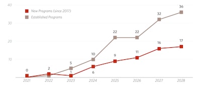 Figure 1.2. New versus Established Program Graduate Increases per Year Reproduced from The 2023 Otolaryngology Workforce (Figure 1.2, pp 20)