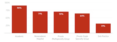 Figure 6.1. APP Use by Practice Type Reproduced from The 2023 Otolaryngology Workforce (Figure 6.1, pp 59)