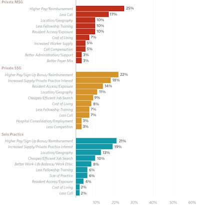 Figure 4.7. Top 10 Methods to Improve Recruitment by Practice Environment [Private Practice Environments] Reproduced from The 2023 Otolaryngology Workforce (Partial reproduction of Figure 4.7, pp 49)