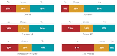 Figure 1. Plans to add APPs(s) to practice in next 12 months by practice type. Reproduced from the 2023 Otolaryngology Workforce (Figure 6.2, pp 59).