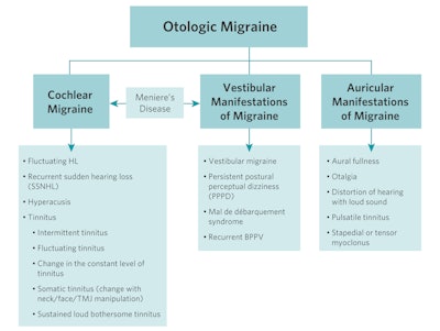 Figure 1. Different manifestations of migraine in the ear (otologic migraine). Ménière’s disease is at the intersection of cochlear and vestibular migraine, sometimes termed “cochleovestibular migraine.”