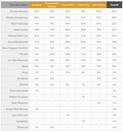 Reproduced from the 2023 Otolaryngology Workforce (Table 6.2, pp 61).