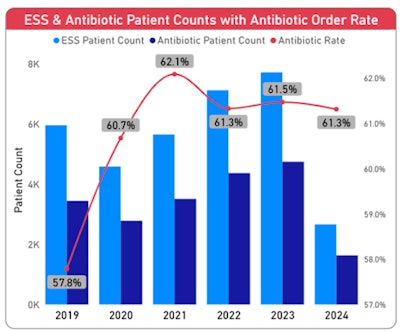 Figure. ESS & Antibiotic Patient Counts with Antibiotic Order Rate.