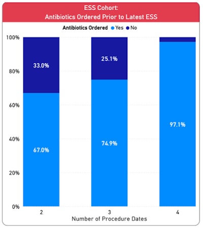 Figure. ESS Cohort: Antibiotics Ordered Prior to Latest ESS.